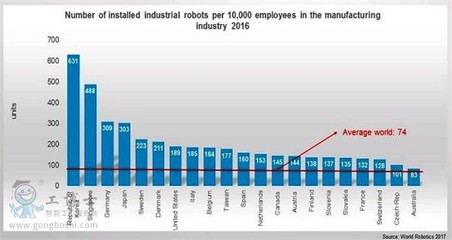 全球工業機器人密度分析 韓國居首，中國2020年每萬名工人達150個機器人